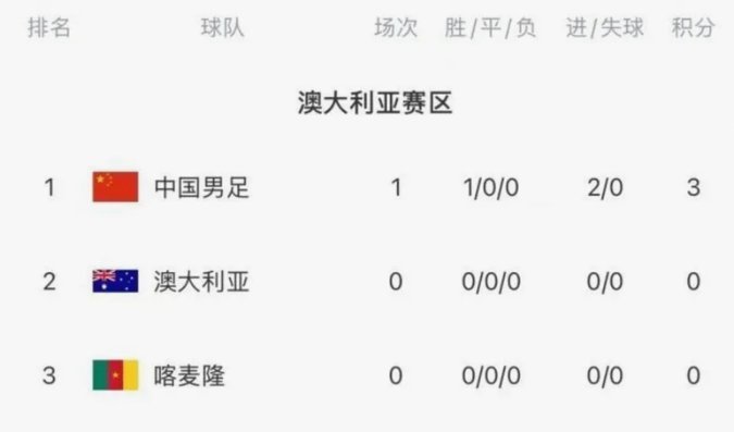 国足再胜一步踏进世界杯光辉之路