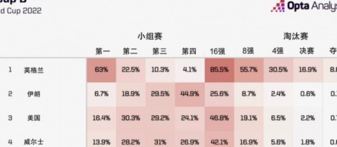Opta预测世界杯夺冠概率：西班牙16%居首，法国、英格兰前三