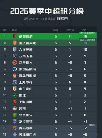 蓉城领跑积分榜 津门虎陷降级危机