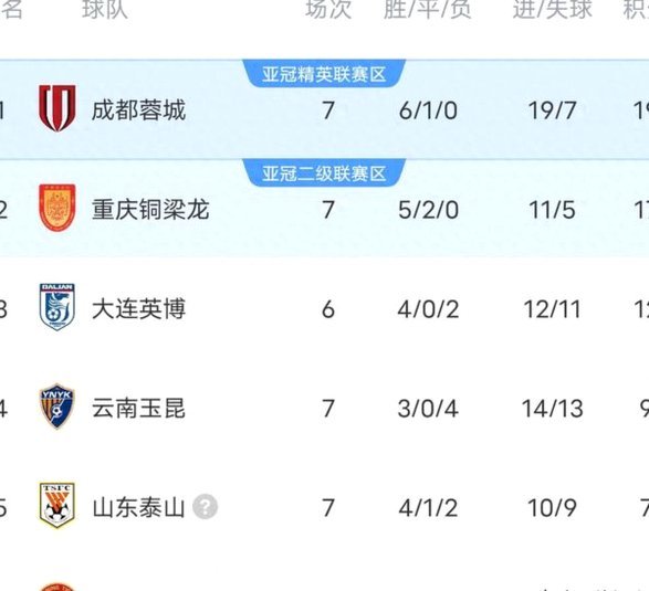 成都蓉城领跑积分榜 国安紧随 海牛降级三镇倒数第二